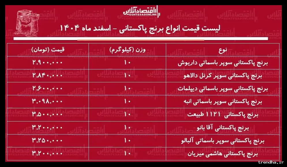 قیمت جدید برنج پاکستانی در تاریخ ۶ اسفند ۱۴۰۴ و جزئیات آن